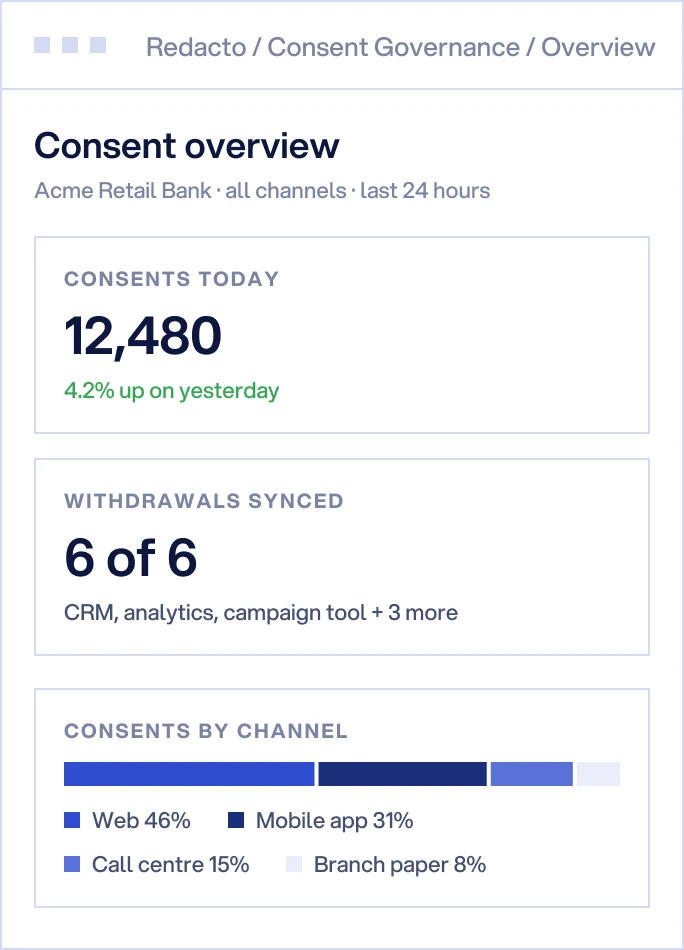 Consent Governance overview: 12,480 consents today, withdrawals synced 6 of 6 across CRM, analytics, campaign tool and 3 more, and consents by channel