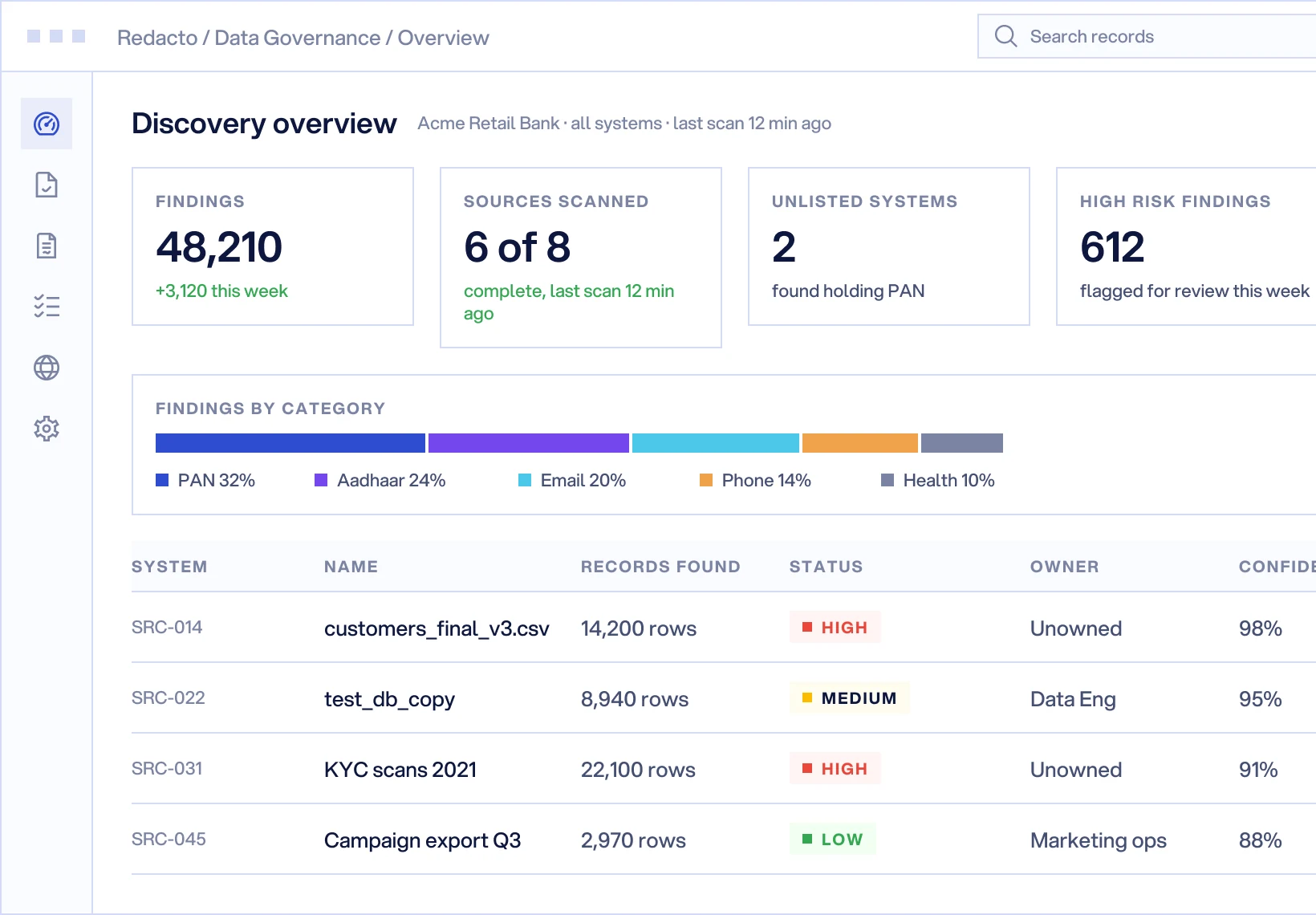 Data Governance discovery overview: 48,210 findings, 6 of 8 sources scanned, 2 unlisted systems found holding PAN, findings by category and systems with new findings