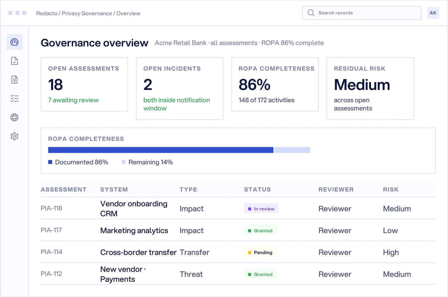 Privacy Governance overview: 18 open assessments, 2 open incidents, ROPA 86% complete with 148 of 172 activities, residual risk Medium, and a table of open assessments