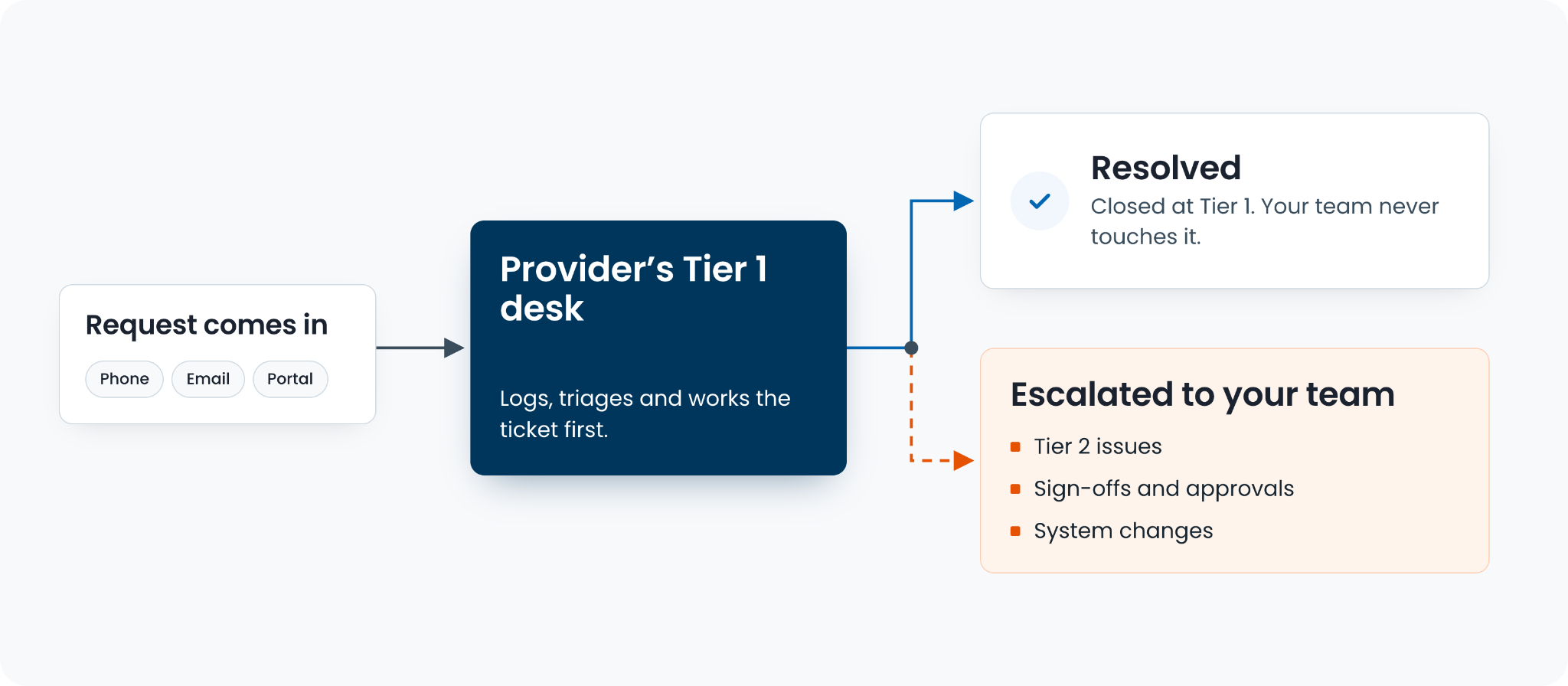 Diagram of how an outsourced help desk splits Tier 1 work from escalations