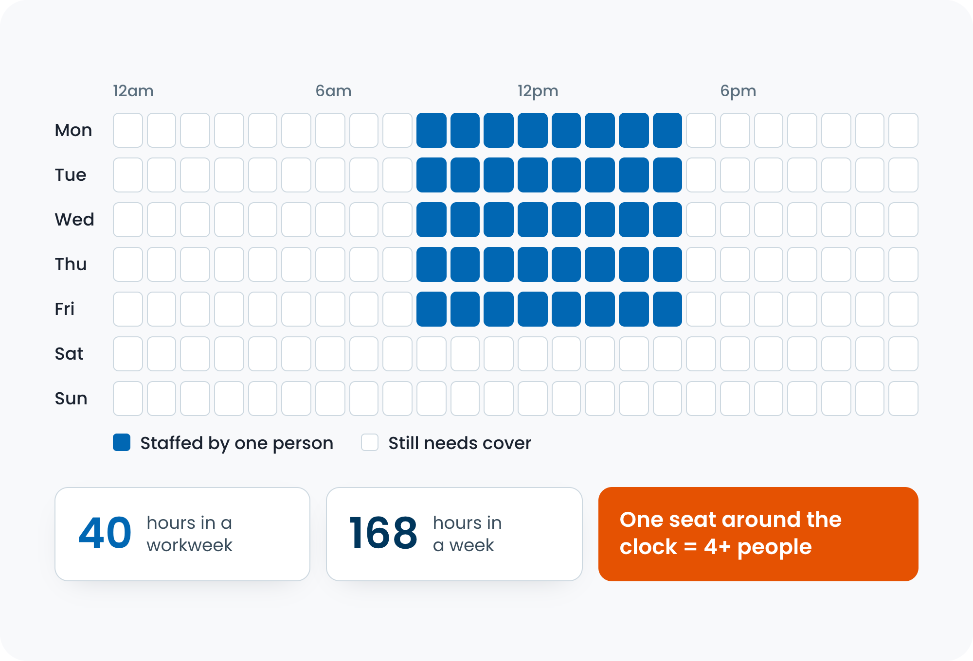 Weekly coverage grid: a 40-hour workweek covers a fraction of the 168 hours in a week, so one seat around the clock needs 4 or more people