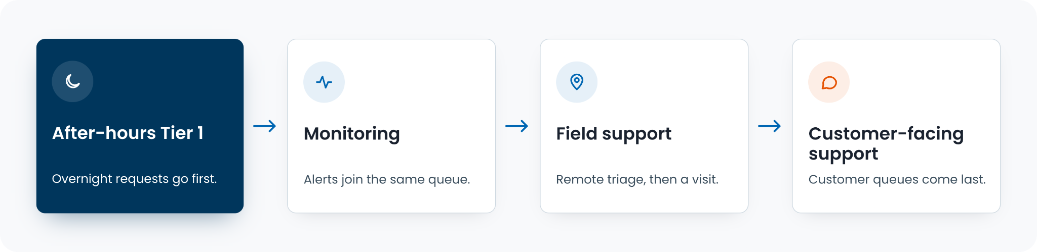 Suggested handoff order: after-hours Tier 1 first, then monitoring, field support, and customer-facing support