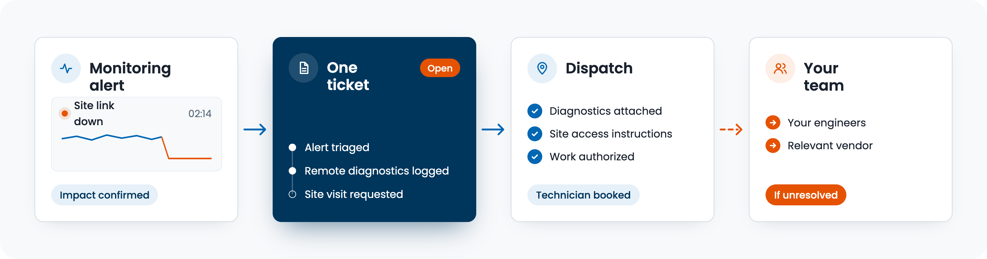 Diagram of an incident handoff: a monitoring alert opens one ticket, dispatch sends a technician, and your team takes anything unresolved