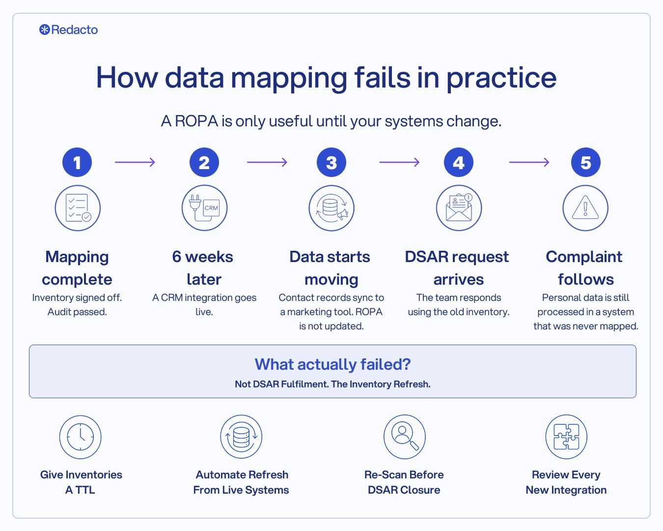 How data mapping fails in practice