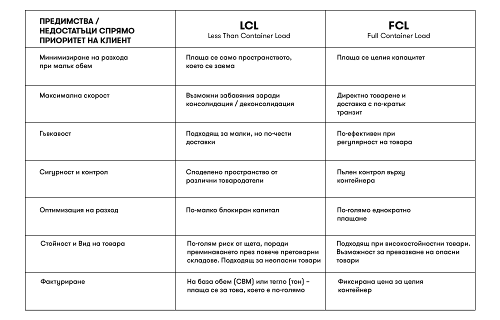 Comparison between FCL and LCL ocean freight