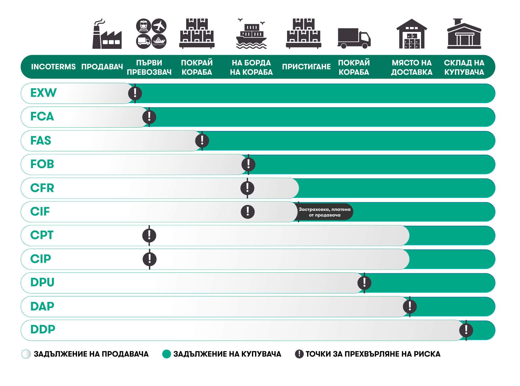 INCOTERMS 2020 delivery terms