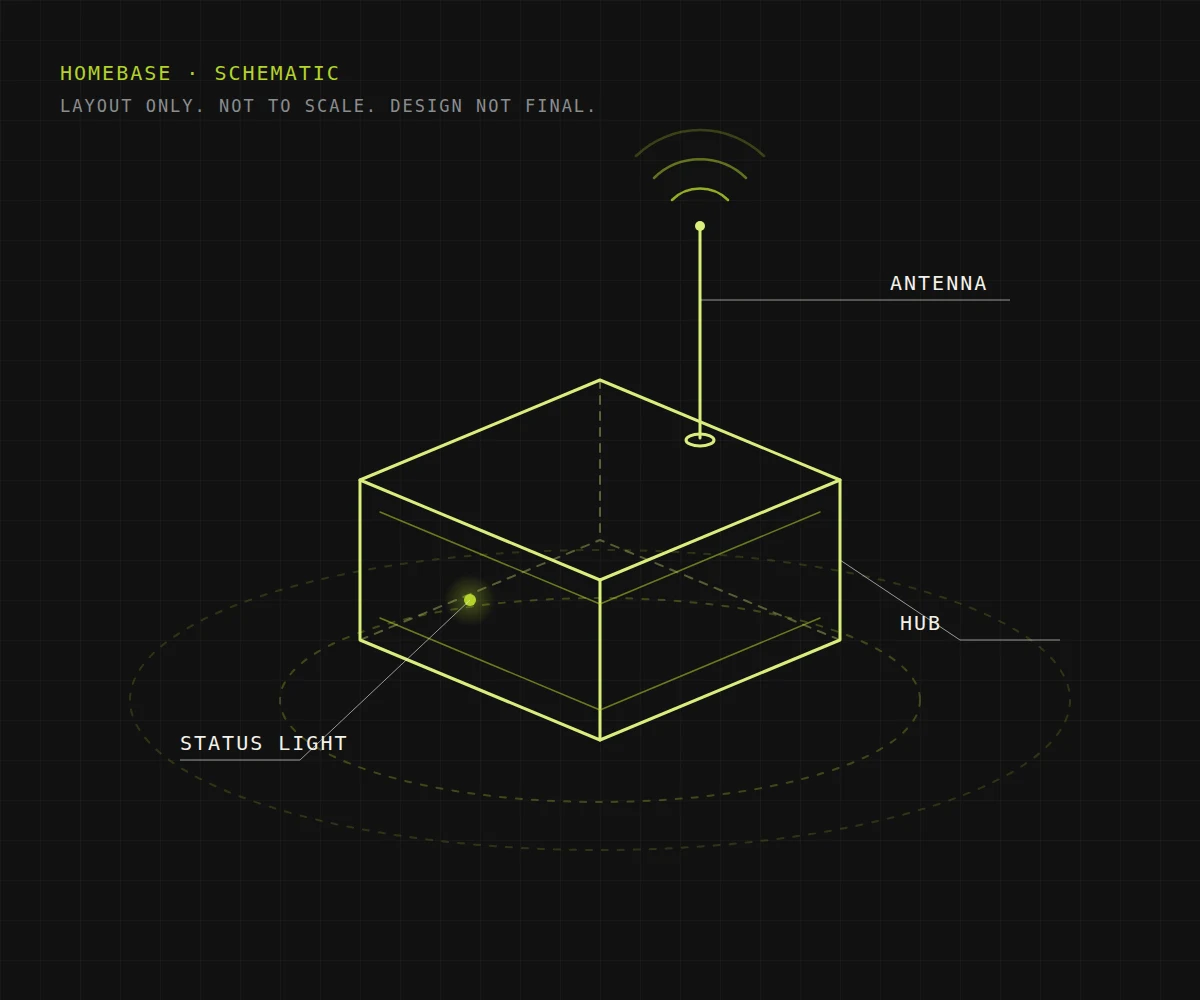 Schematic drawing of Alias Homebase: a wireframe hub with an antenna and a status light. Layout only, not the final design.
