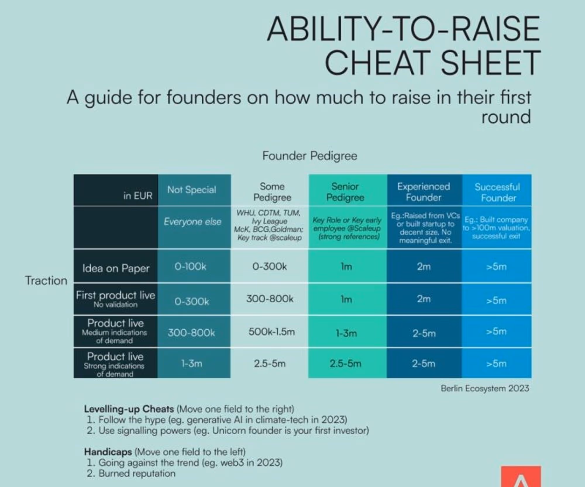 Founder's guide for how much to raise in their first round