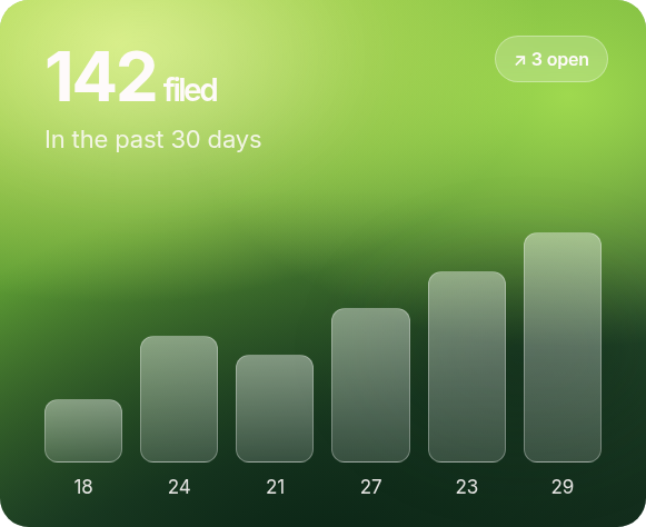 142 charges filed in the past 30 days