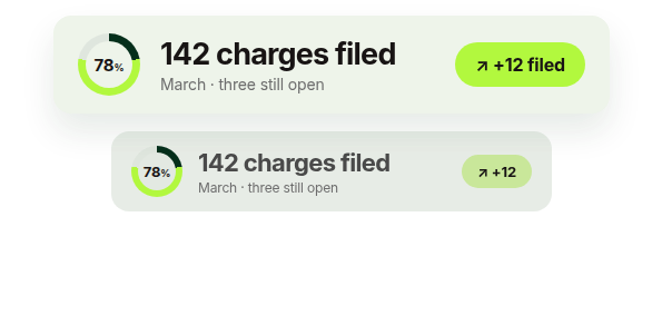 142 charges filed, three still open