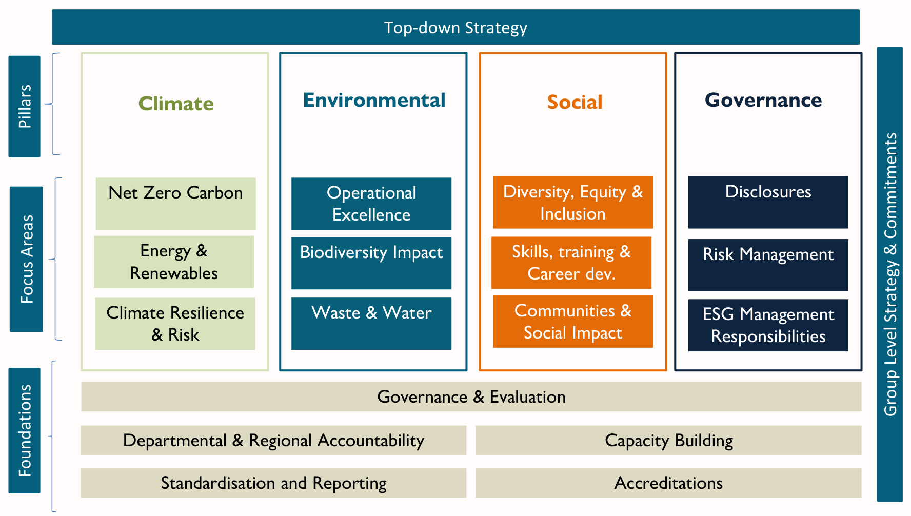 Proposed ESG operating model: climate, environmental, social and governance priorities supported by accountability, capacity building, reporting and accreditations.