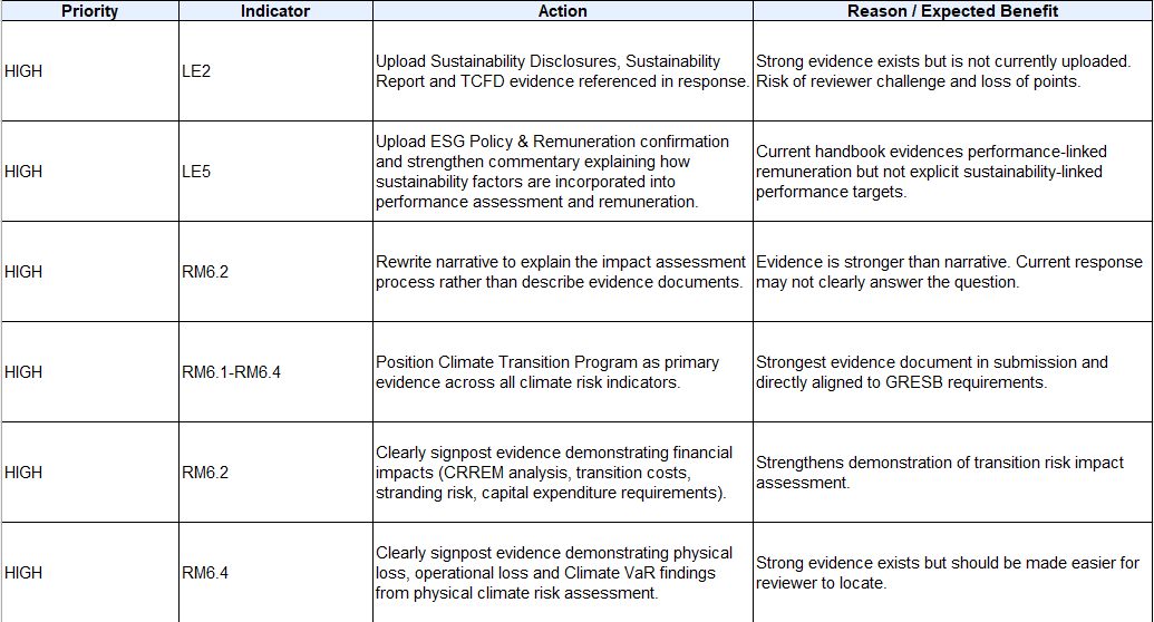 An anonymised audit recommendations table identifying evidence uploads, remuneration clarification, climate-risk narrative and evidence signposting as high-priority actions