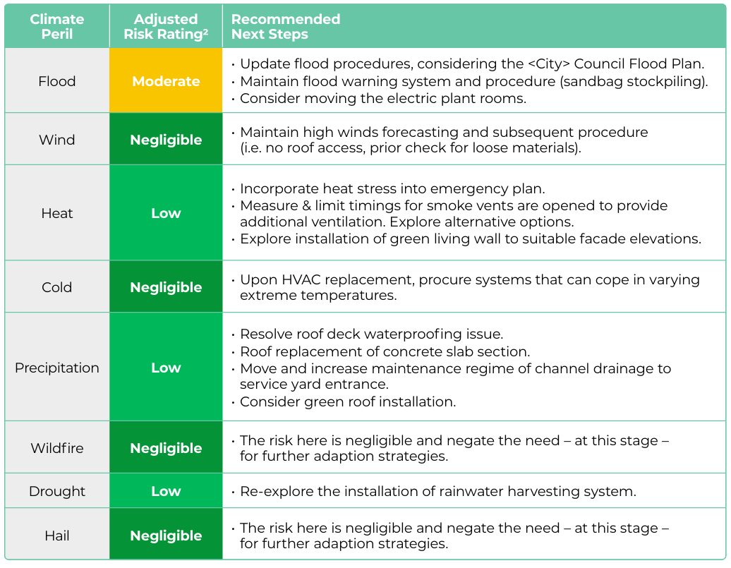 Example risk summary linking seven climate hazards to management priorities. Rainfall and water stress are rated moderate, with actions for drainage defects, water monitoring and operational resilience.