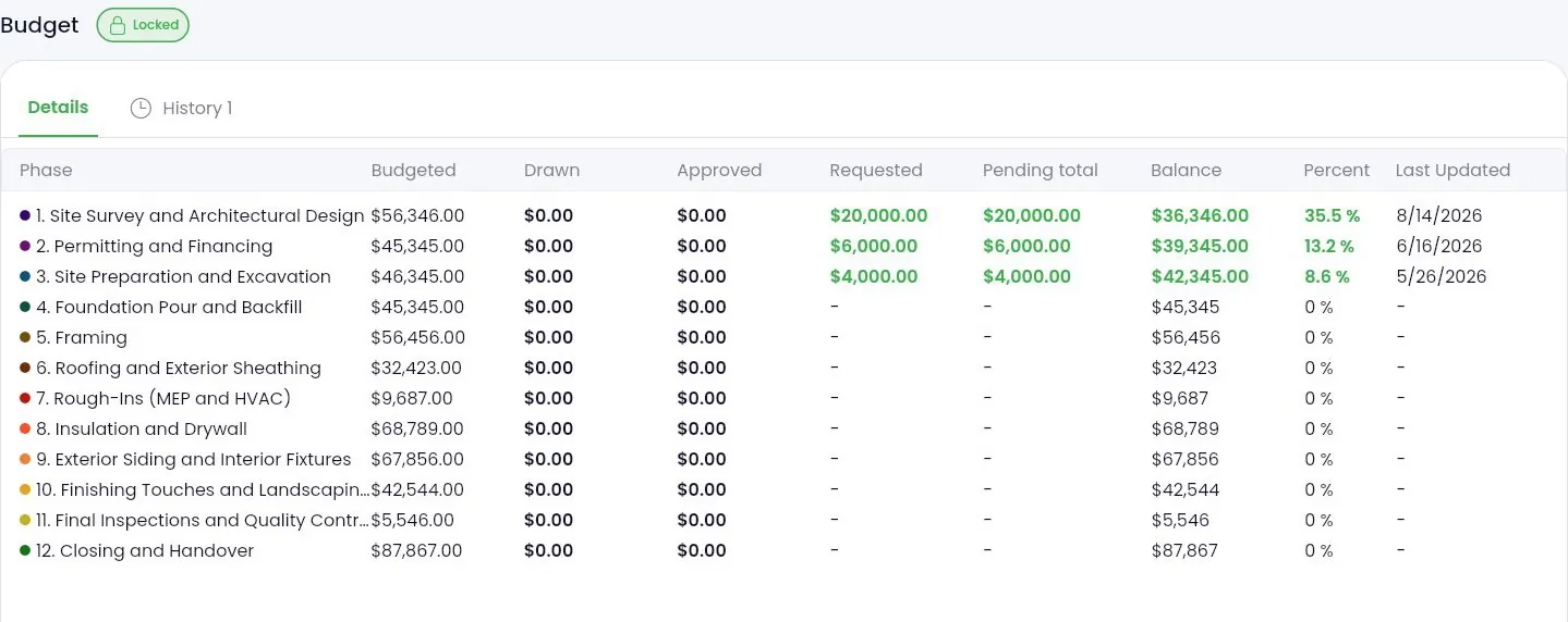 Enlarged view. Lender budget table listing twelve construction phases with budgeted, requested and balance columns.