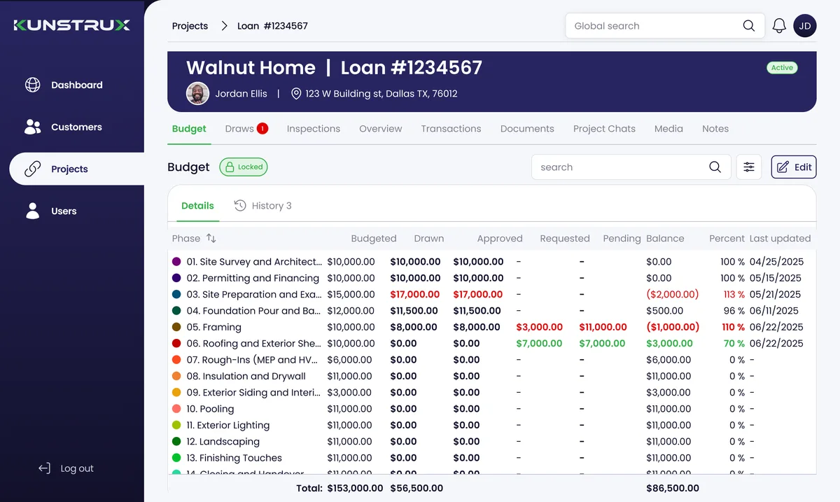 Illustrative Kunstrux Lender Portal Budget view with sample data for Walnut Home, loan #1234567: construction phases with Budgeted, Drawn, Approved, Requested, Pending, Balance, Percent and Last updated columns; totals $153,000.00 budgeted, $56,500.00 drawn, $86,500.00 balance.