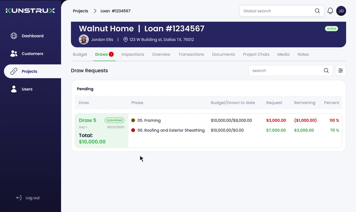 Kunstrux Lender Portal Draws tab for a sample project, Walnut Home, Loan #1234567. Under Pending draw requests, Draw 5 is marked Submitted with a $10,000.00 total across two phases, 05. Framing and 06. Roofing and Exterior Sheathing, with budget, drawn-to-date, request, remaining and percent columns.