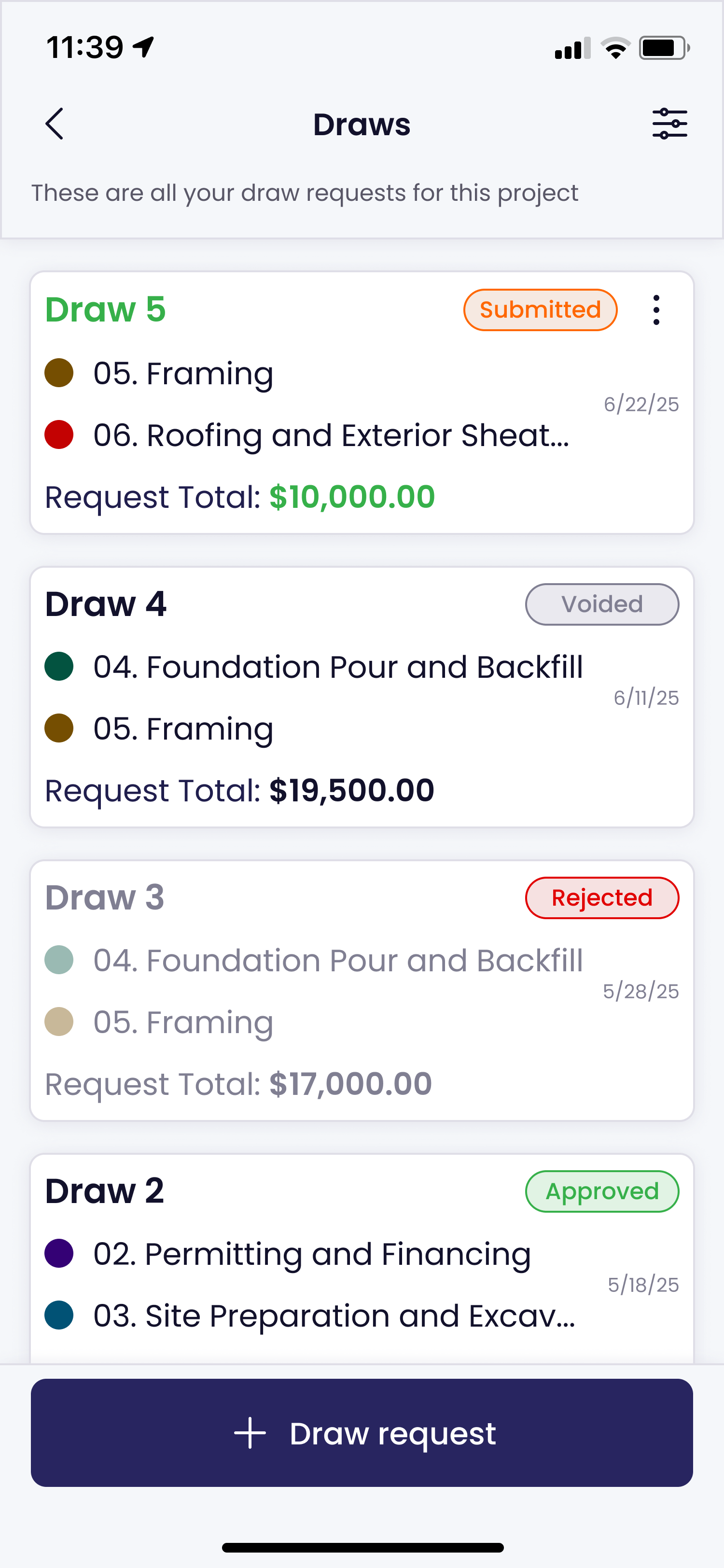 Kunstrux App Draws list for a project: Draw 5 marked Submitted with a $10,000.00 request total, Draw 4 marked Voided, Draw 3 marked Rejected, and Draw 2 marked Approved, each listing budget phases and a date, above a Draw request button.