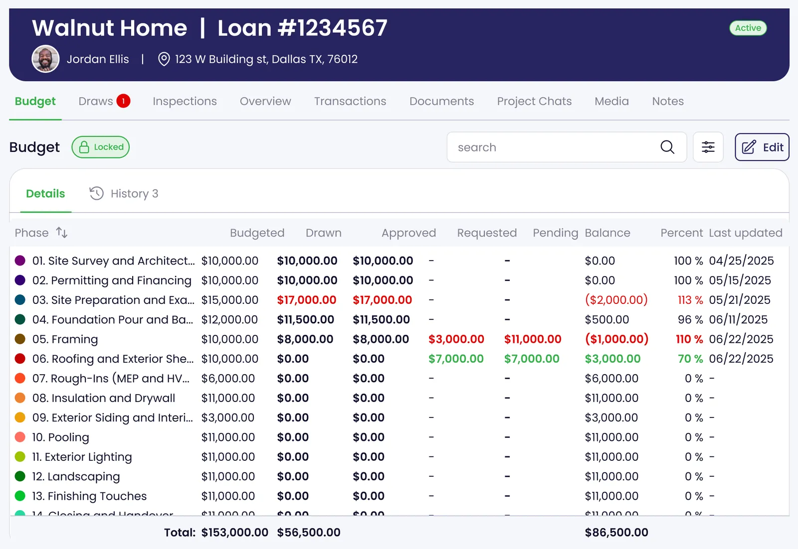 Kunstrux Lender Portal Budget view for a sample project, Walnut Home, loan #1234567, marked Locked: construction phases with Budgeted, Drawn, Approved, Requested, Pending, Balance, Percent and Last updated columns, over-budget phases shown in red, and totals of $153,000.00 budgeted, $56,500.00 drawn and $86,500.00 balance.