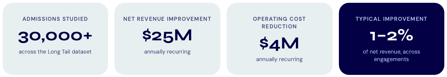 Key numbers: 30,000+ admissions studied, $25M net revenue improvement, $4M operating cost reduction, 1–2% typical net revenue improvement