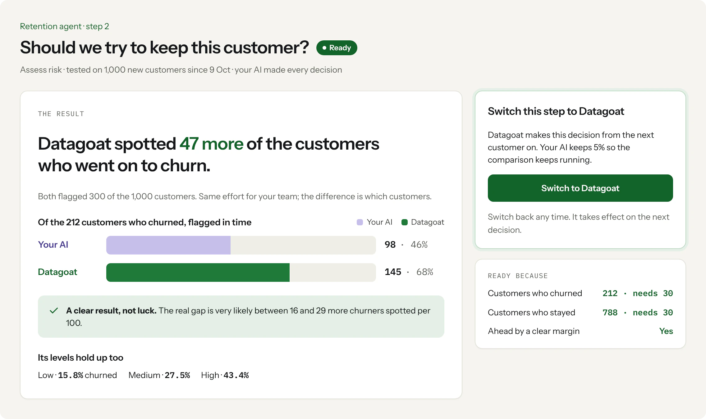 Datagoat's comparison page: on the same 1,000 customers, Datagoat flagged 145 of the 212 who churned, against 98 for the existing AI, with a Switch to Datagoat button.