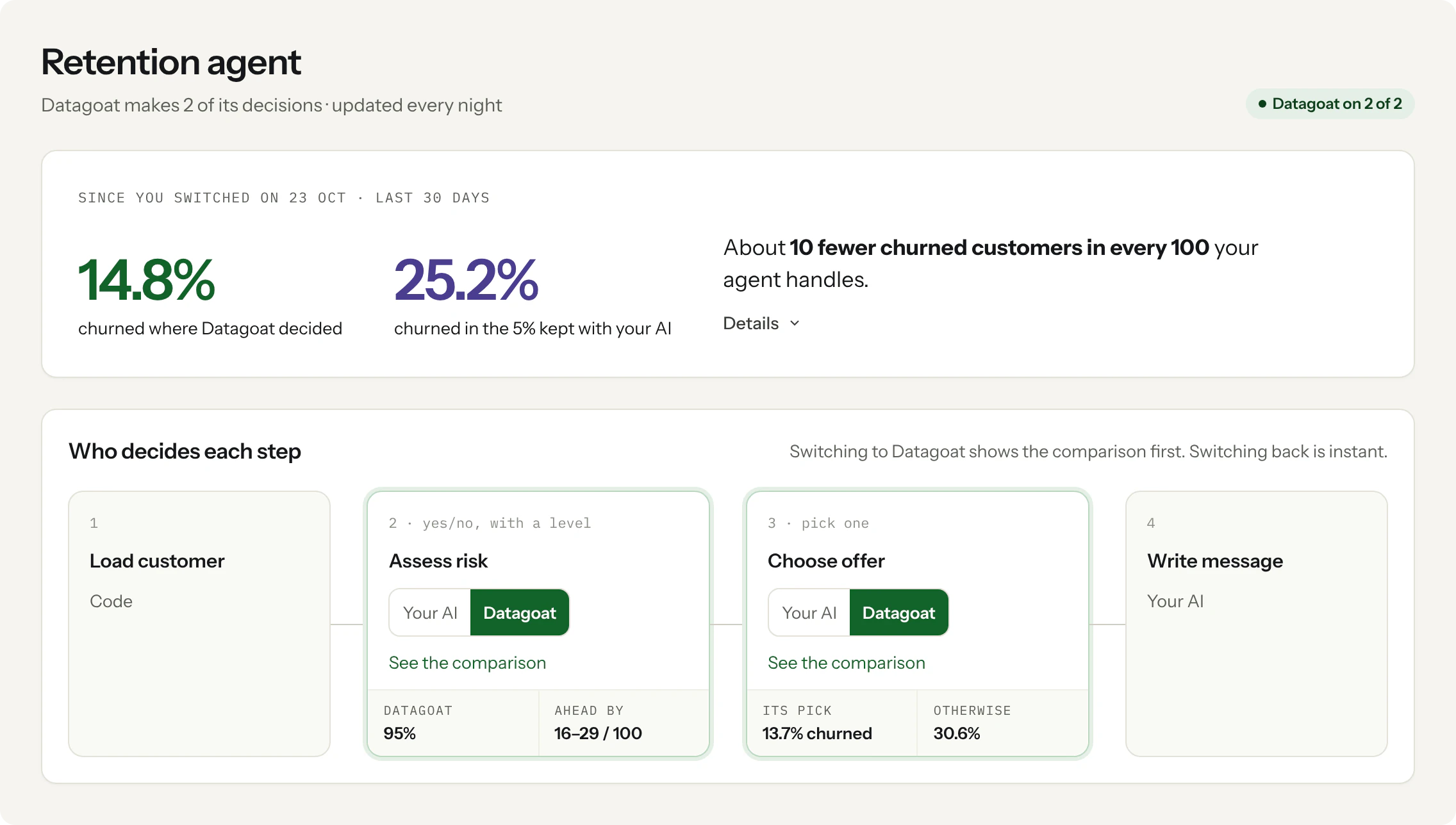 The agent's four steps, with a Your AI / Datagoat switch on each decision step, and 14.8% churn where Datagoat decided against 25.2% where the existing AI did.