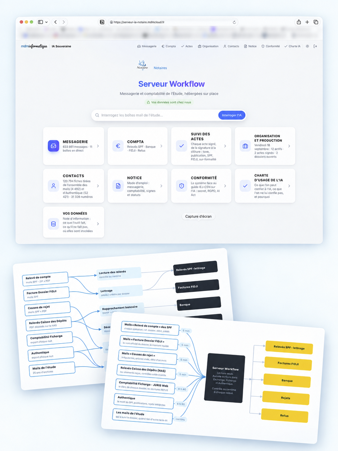 Interface MDM AI Studio et schémas de workflows connectés aux outils métier