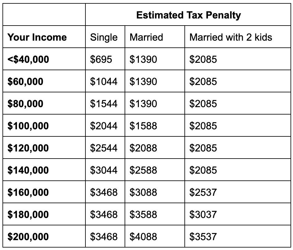 2020 California health insurance tax penalty table