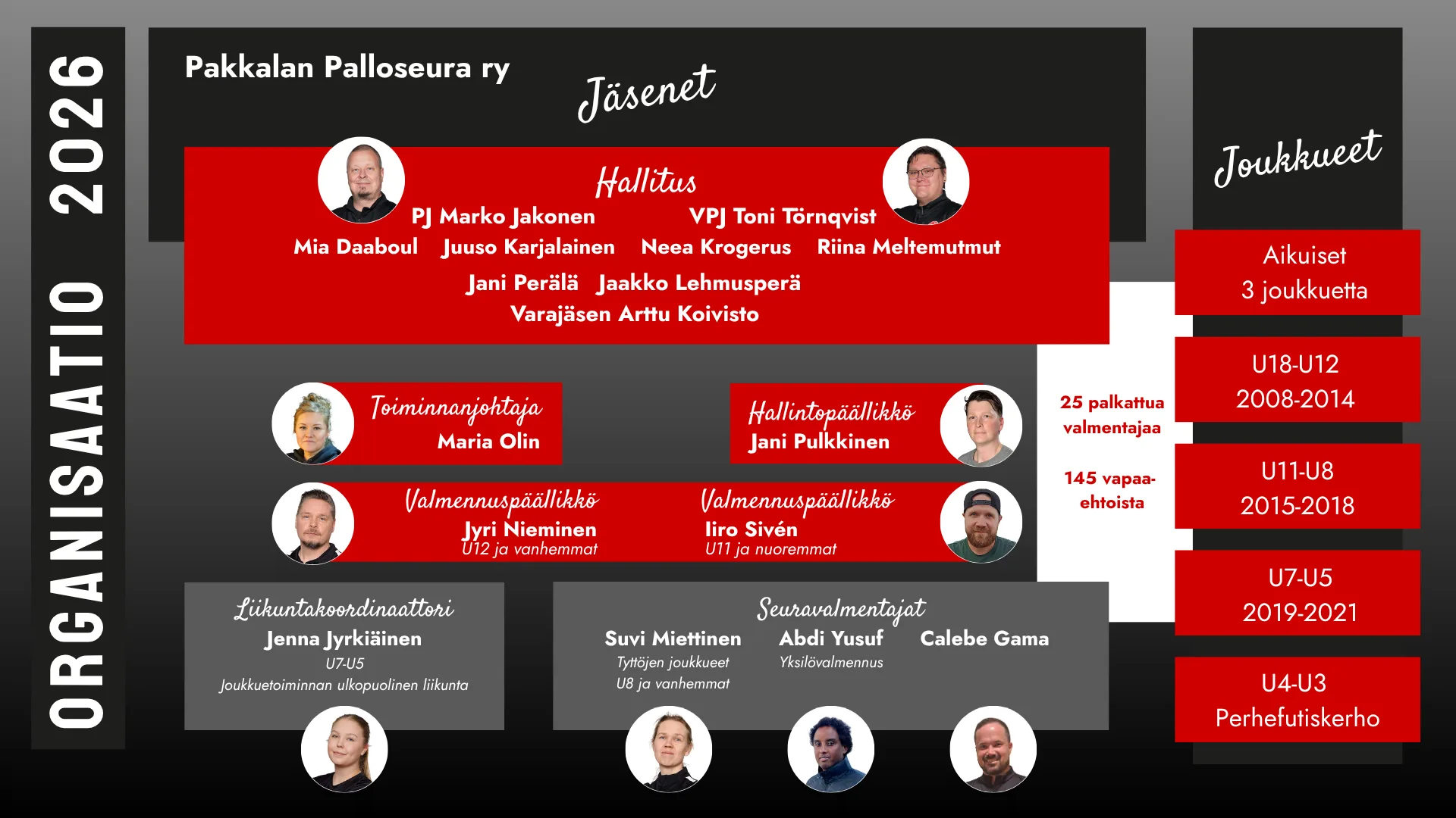 Pakkalan Palloseura organisation 2026: members, board, executive director, administrative manager, two heads of coaching, sports coordinator and club coaches. Teams: adults (3 teams), U18–U12, U11–U8, U7–U5 and U4–U3 Family football club. 25 paid coaches and 145 volunteers.