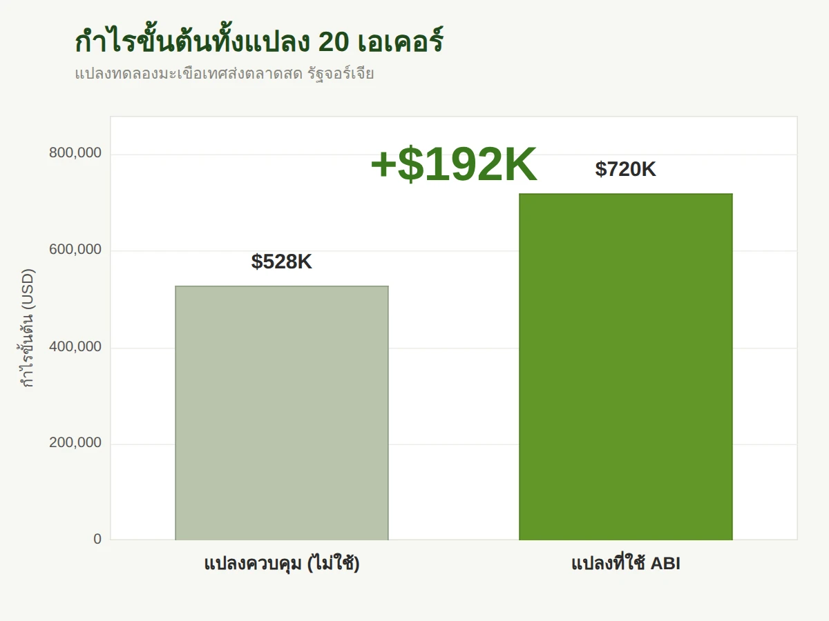 กำไรขั้นต้นทั้งโซน 20 เอเคอร์ สูงขึ้นราว 192,000 ดอลลาร์สหรัฐ