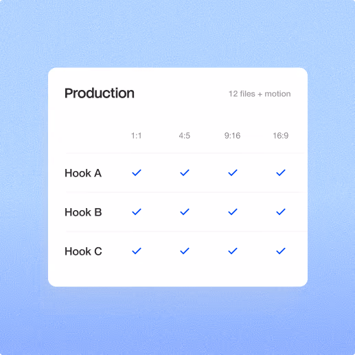 A white production chart on a blue gradient background lists Hook A, Hook B, and Hook C with check marks across 1:1, 4:5, 9:16, and 16:9 formats.