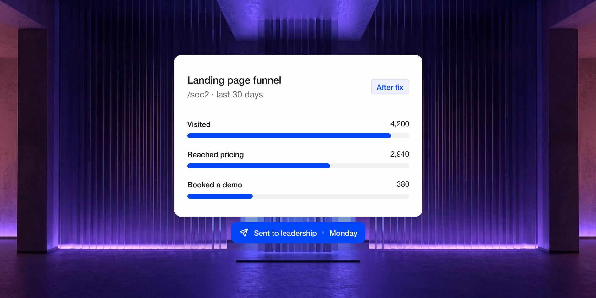 Landing page funnel card showing visits, pricing views and booked demos after the fix, sent to leadership on Monday
