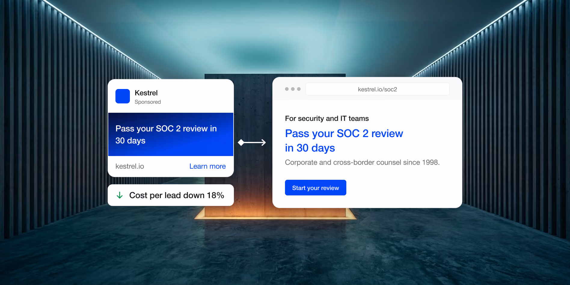 Sponsored ad 'Pass your SOC 2 review in 30 days' paired with a matching landing page, cost per lead down 18%