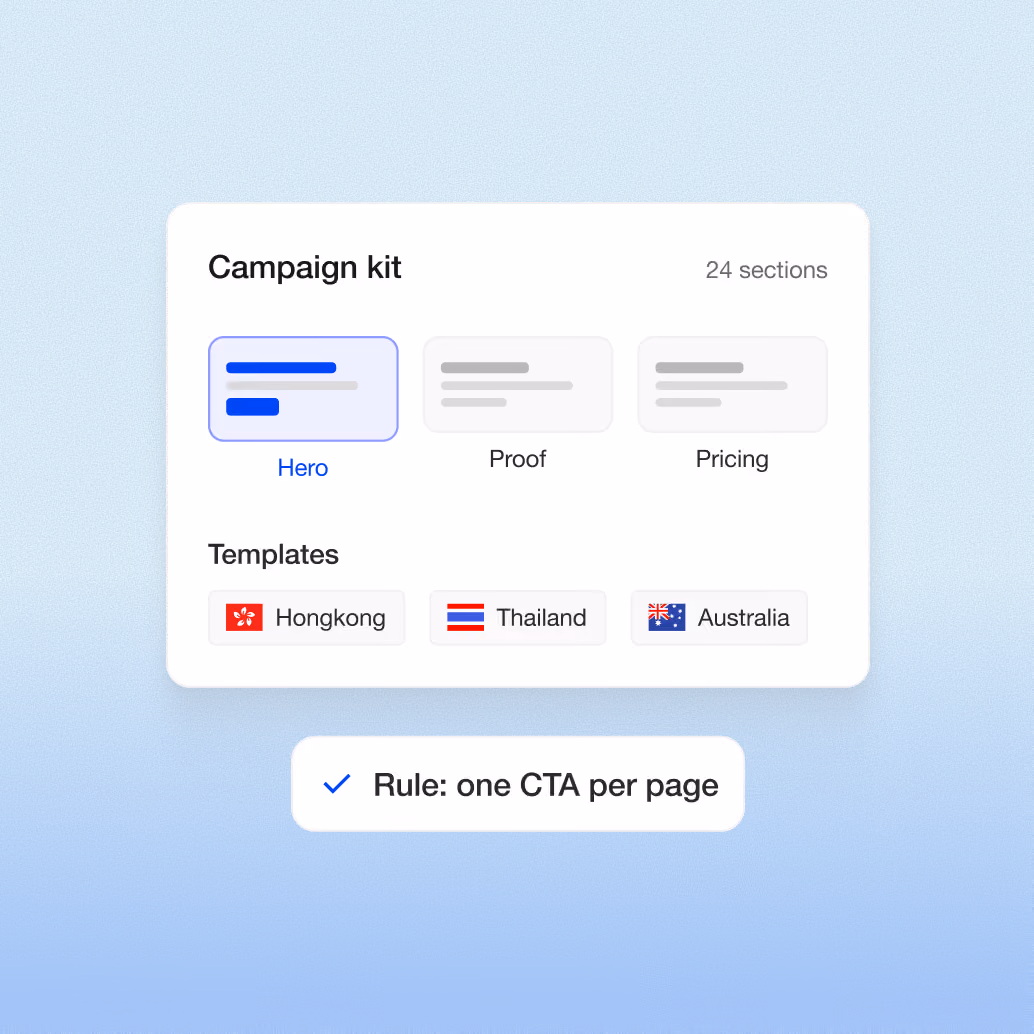 Campaign kit card with Hero, Proof and Pricing sections, Hongkong, Thailand and Australia templates, and the rule one CTA per page