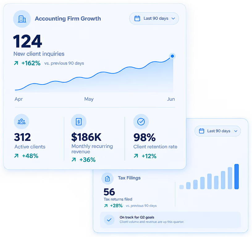 Graph showing accounting firm marketing growth results