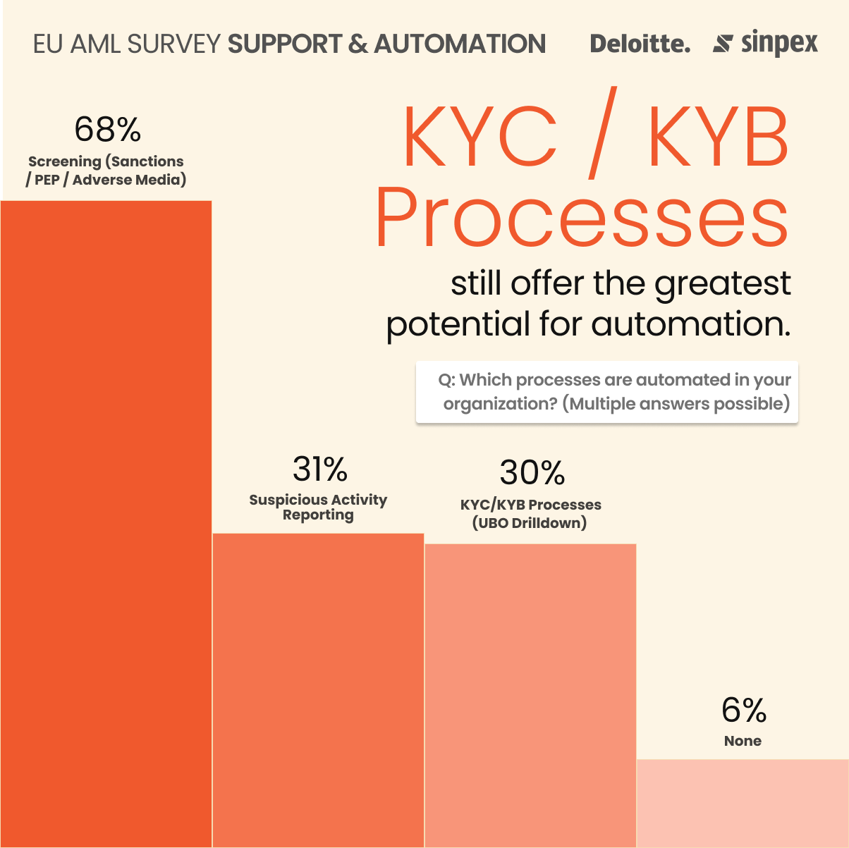 AML processes automated by companies