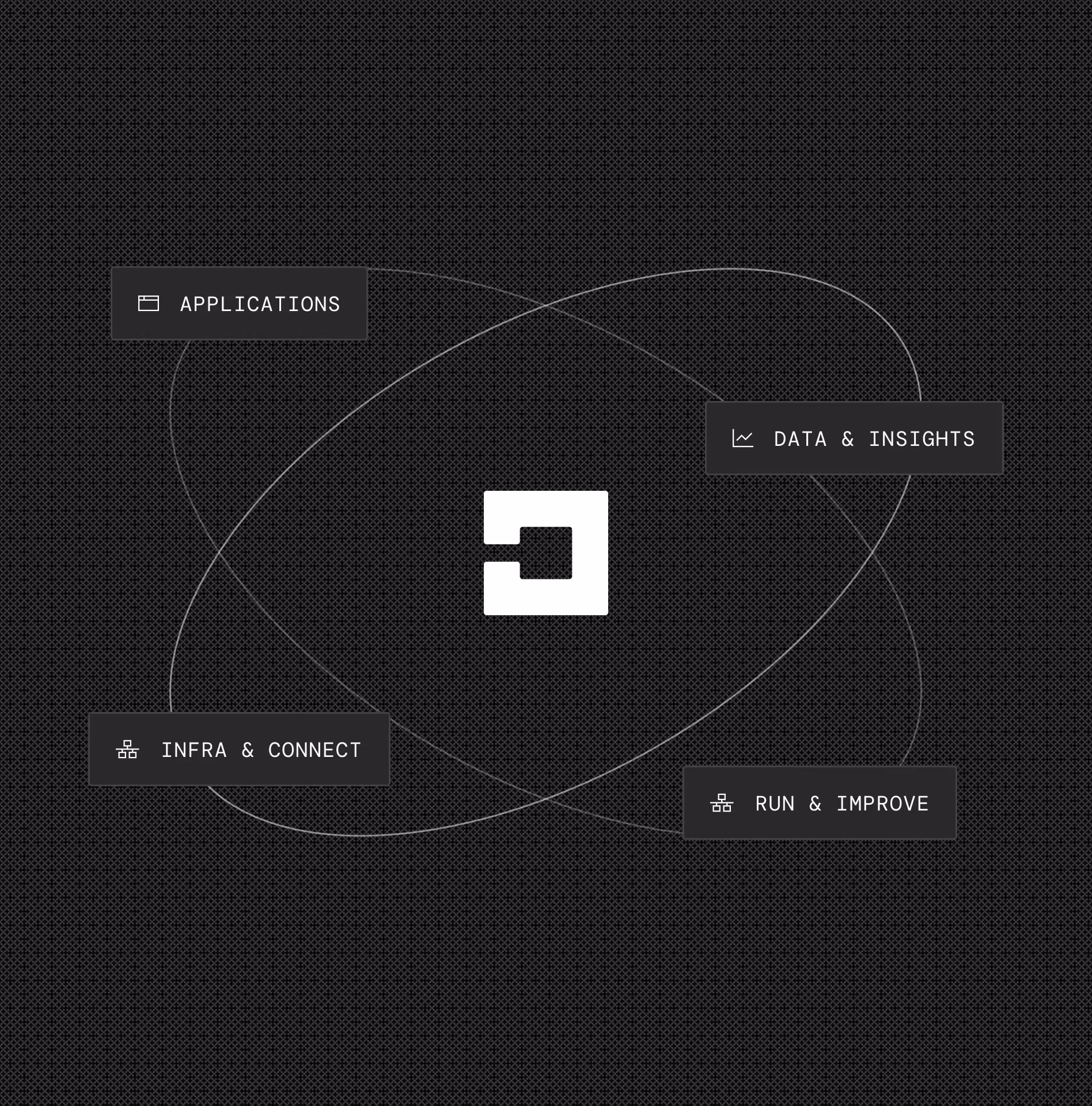 Dark background with four labeled boxes connected by orbit-like lines around a central white logo. Boxes read: Applications, Data & Insights, Infra & Connect, Run & Improve.