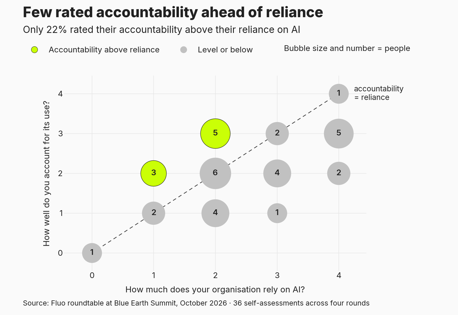 Bubble chart of 36 roundtable self-assessments, plotting how much each organisation relies on AI (0 to 4) against how well it accounts for that use (0 to 4). A dashed diagonal marks where the two scores are equal. Only two bubbles sit above the line, holding 8 people (22%) who rated accountability ahead of reliance; most bubbles sit on or below it.