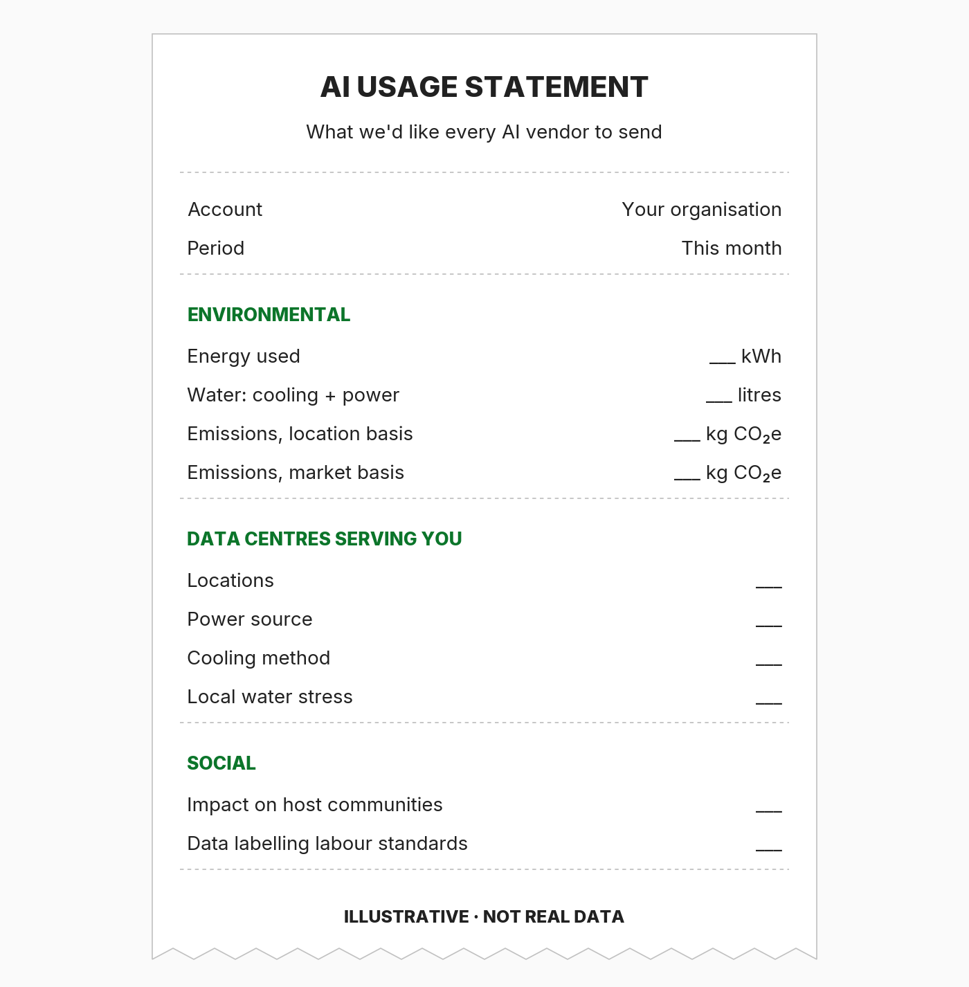 Illustrative AI usage statement, styled as a till receipt, with blank fields for an organisation’s monthly AI use: energy used, water for cooling and power, emissions on location and market bases, data centre locations, power source, cooling method, local water stress, impact on host communities and data labelling labour standards. Marked illustrative, not real data.