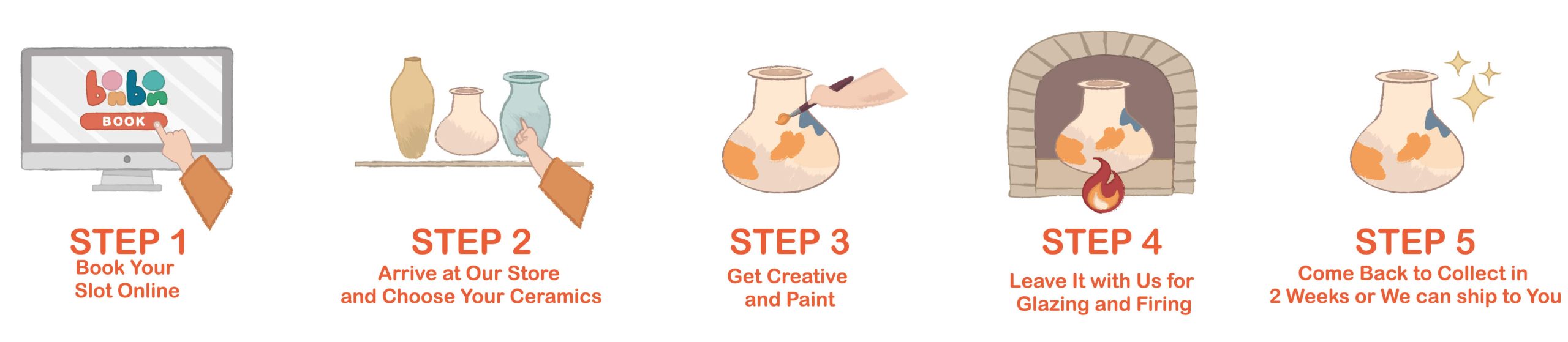 How it works in five steps: 1, book your slot online. 2, arrive at our store and choose your ceramics. 3, get creative and paint. 4, leave it with us for glazing and firing. 5, come back to collect in 2 weeks, or we can ship it to you.