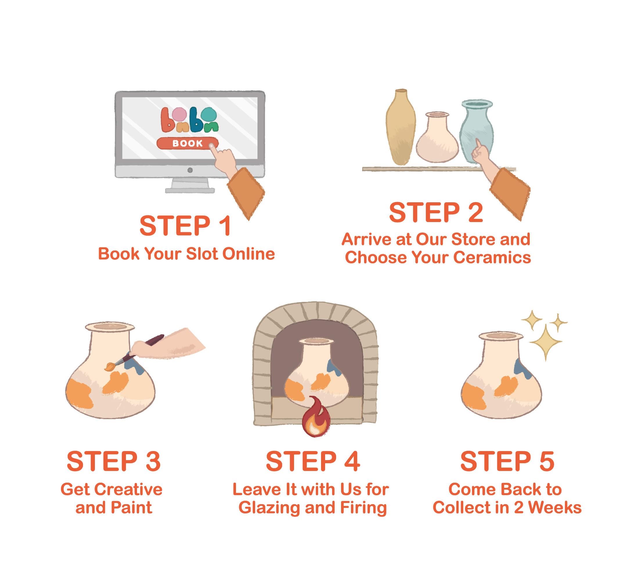 How it works in five steps: 1, book your slot online. 2, arrive at our store and choose your ceramics. 3, get creative and paint. 4, leave it with us for glazing and firing. 5, come back to collect in 2 weeks.