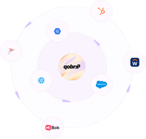 Central qobra logo surrounded by circles with other software logos: Microsoft SQL Server, Google BigQuery, HubSpot, Workday, Salesforce, and HiBob arranged in a circular orbit pattern with a dotted background.