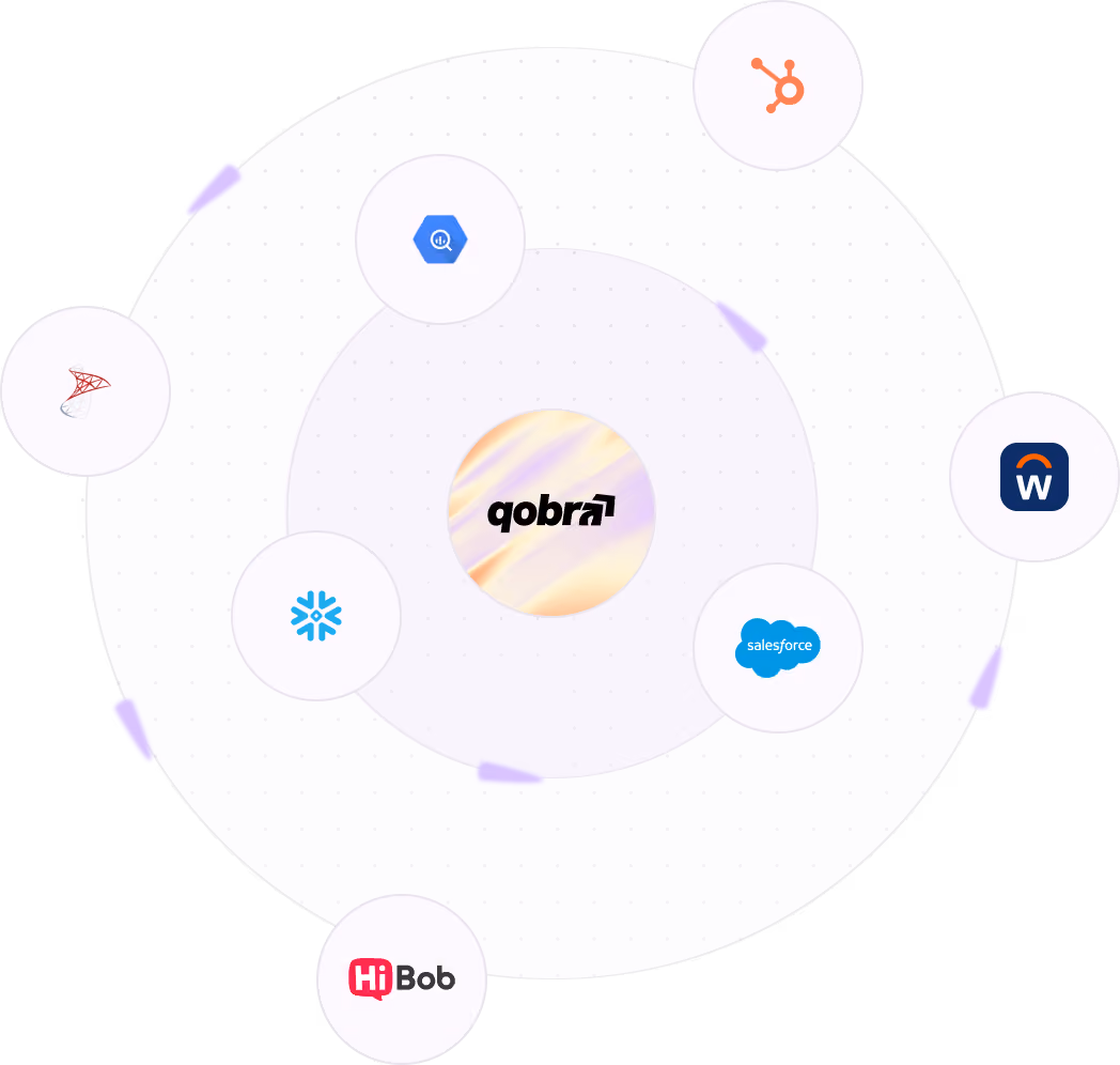 Central qobra logo surrounded by circles with other software logos: Microsoft SQL Server, Google BigQuery, HubSpot, Workday, Salesforce, and HiBob arranged in a circular orbit pattern with a dotted background.