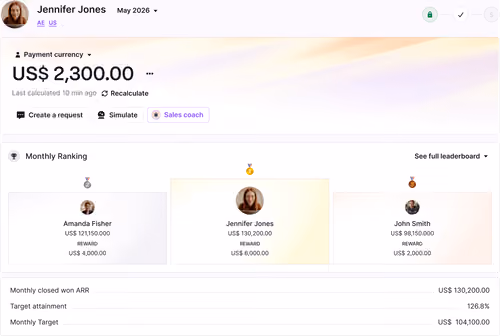 Profile dashboard of Jennifer Jones for May 2026 showing payment currency US$ 2,300.00, options for Create a request, Simulate, and Sales coach. Monthly ranking displays Jennifer Jones first with US$ 130,200 closed won ARR and US$ 6,000 reward, Amanda Fisher second with US$ 121,150 closed ARR and US$ 4,000 reward, and John Smith third with US$ 98,150 closed ARR and US$ 2,000 reward. Monthly target is US$ 104,100 and target attainment is 126.8%.