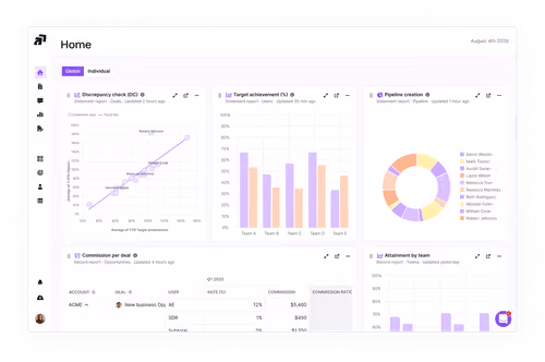 Dashboard screen showing sales performance reports including a discrepancy check scatter plot with labeled users, a bar chart of target achievement percentages by team, a pipeline creation donut chart with color-coded user names, and a table of commission per deal with user roles and amounts.