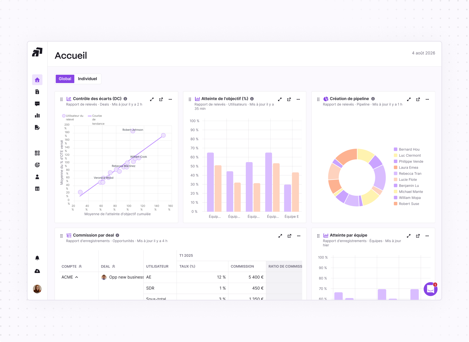 Dashboard screen showing sales performance reports including a discrepancy check scatter plot with labeled users, a bar chart of target achievement percentages by team, a pipeline creation donut chart with color-coded user names, and a table of commission per deal with user roles and amounts.