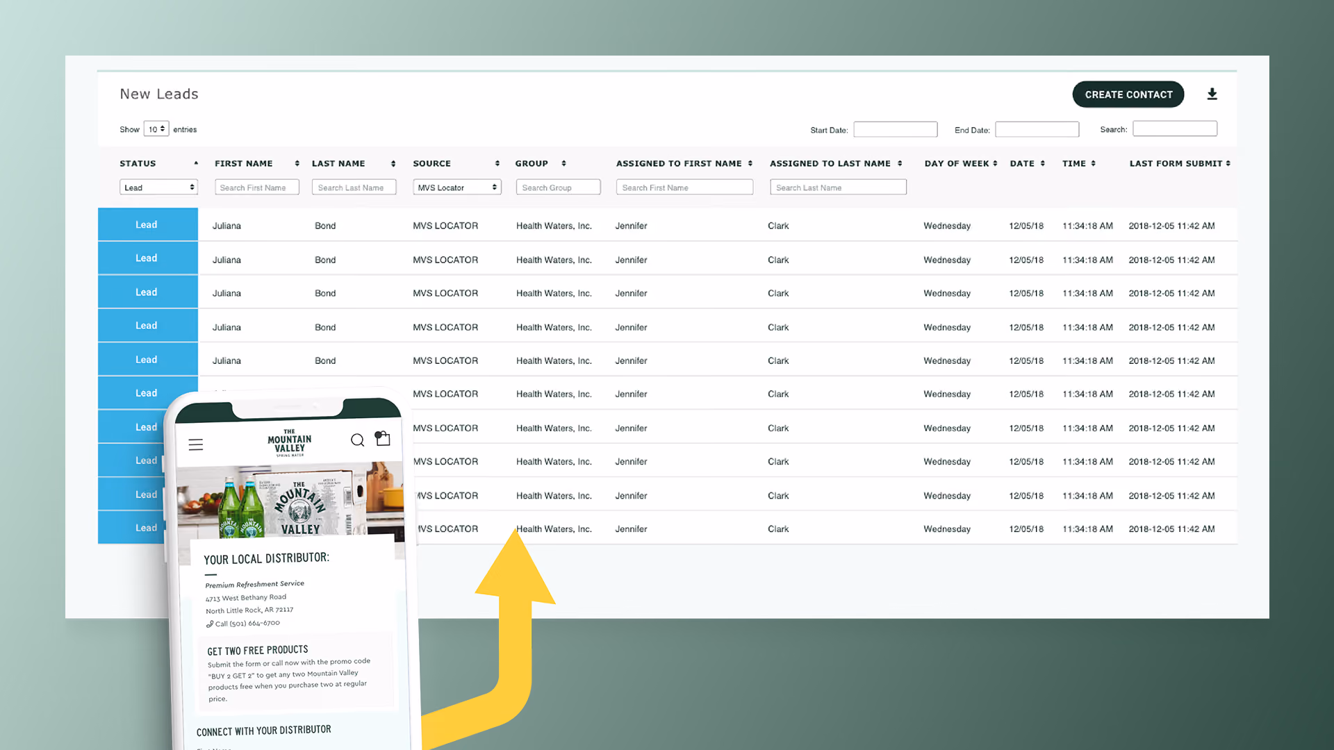 Mountain Valley Spring Water lead management dashboard paired with its mobile website and an arrow connecting customer inquiries to new leads.