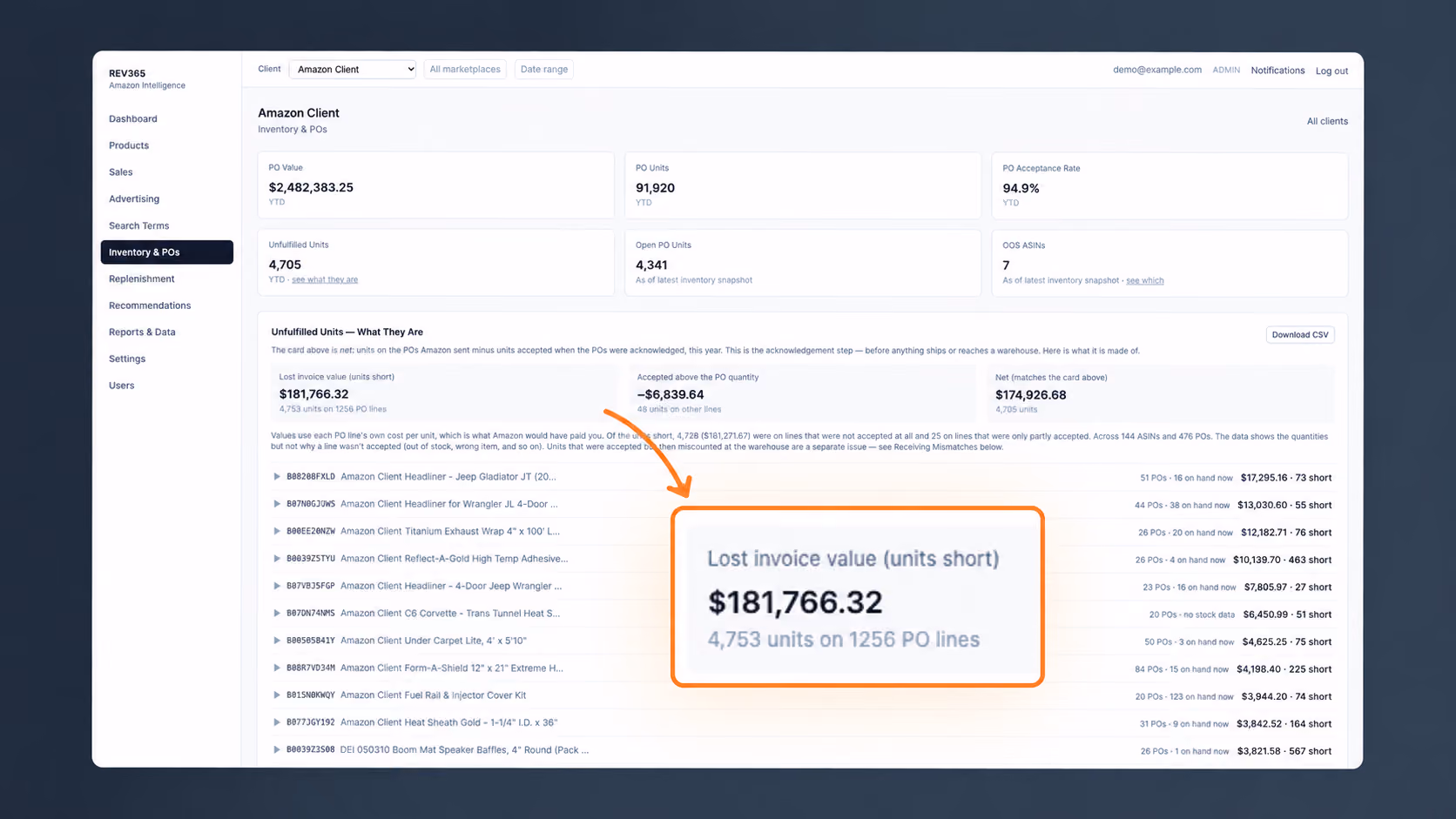 Amazon operations dashboard with an orange arrow linking lost invoice units to an enlarged invoice value callout.
