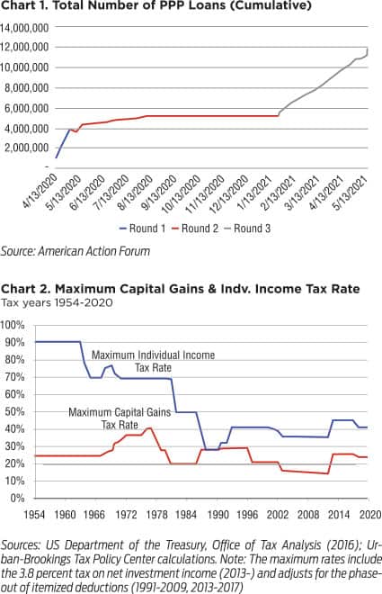 Chart 1: total number of PPP loans, April 2020 to May 2021. Chart 2: maximum capital gains and individual income tax rates, 1954 to 2020.