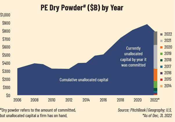 Chart of private equity dry powder