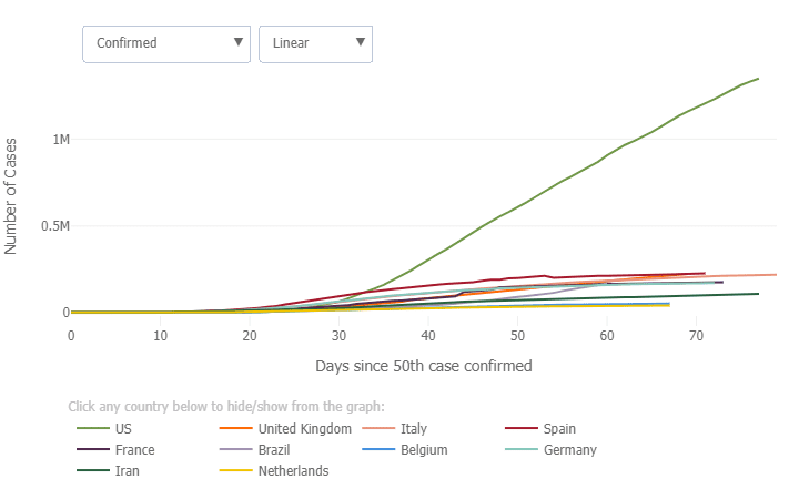 Cumulative COVID-19 cases by date for the 10 U.S. counties with the most cases